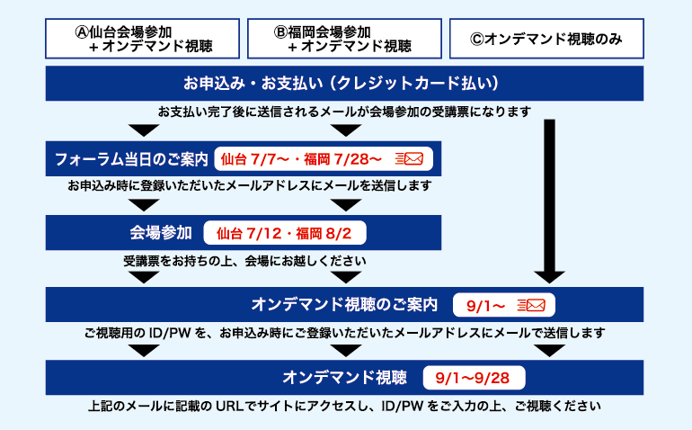 参加方法